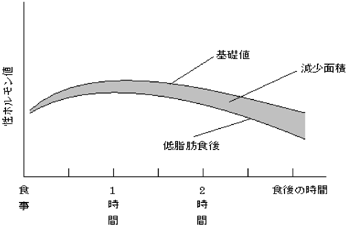 ���z�������l�ƐH��̎��Ԃ̊֌W